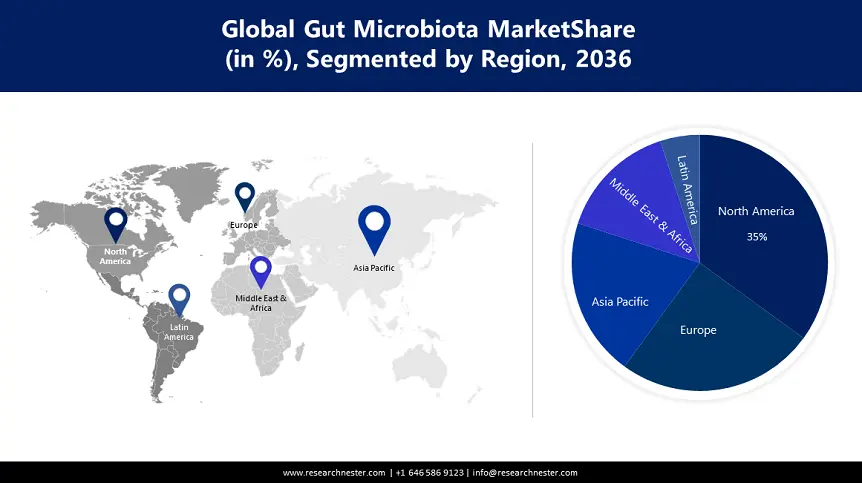 Gut Microbiota Market Share
